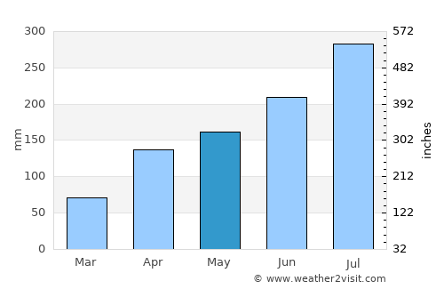 Beyla average rain in May