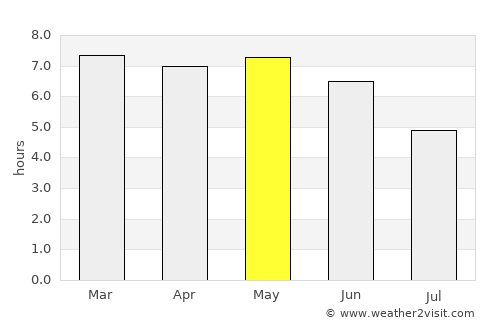 Beyla average rain in May