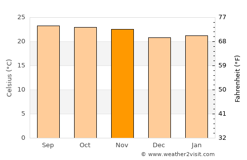Beyla average temperature in November