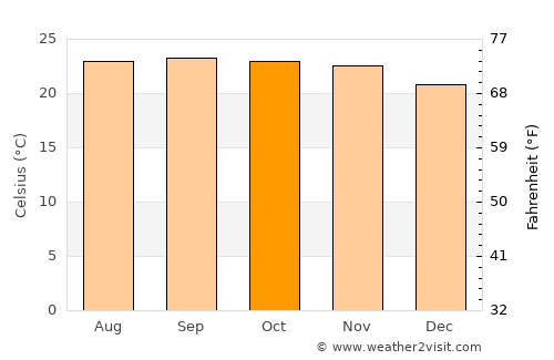 Beyla average temperature in October