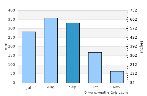 Beyla average rain in September