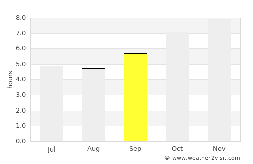 Beyla average rain in September