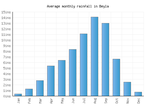 Beyla monthly rainfall chart (inches)