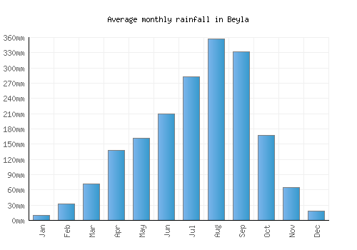 Beyla monthly rainfall chart (mm)