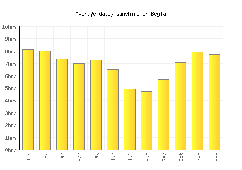 Beyla average daily sunshine chart