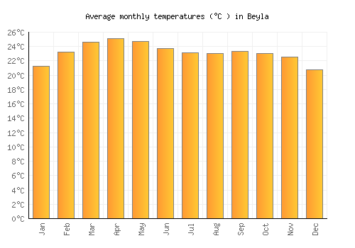 Beyla average temperature chart (Celsius)