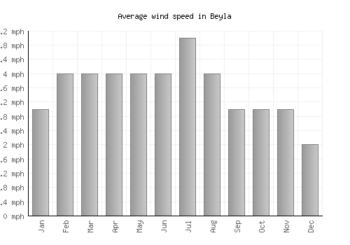 Beyla average winspeed by month (mph)