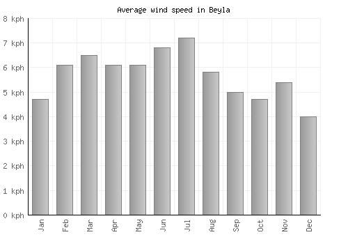 Beyla average winspeed by month (km/h)
