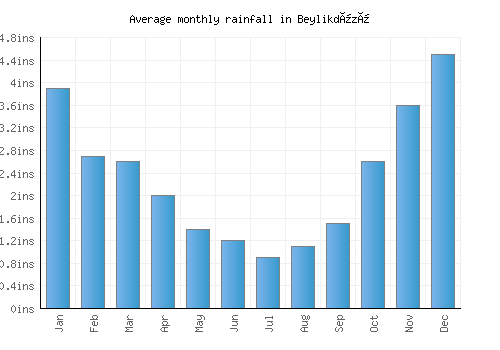 Beylikdüzü monthly rainfall chart (inches)
