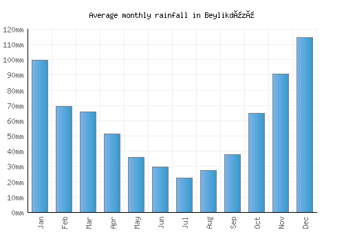 Beylikdüzü monthly rainfall chart (mm)