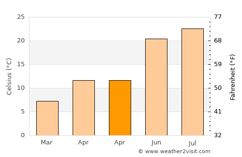 Beylikdüzü average temperature in April