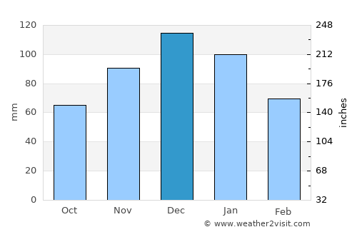 Beylikdüzü average rain in December