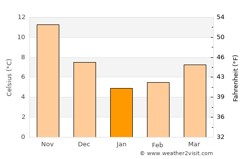 Beylikdüzü average temperature in January