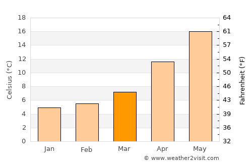Beylikdüzü average temperature in March