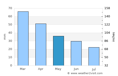 Beylikdüzü average rain in May