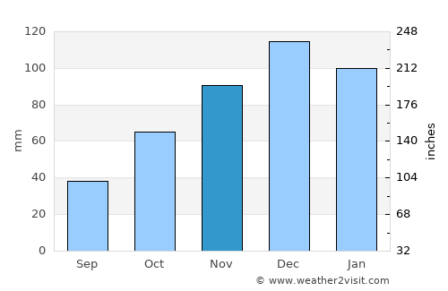 Beylikdüzü average rain in November