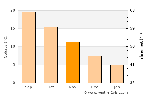 Beylikdüzü average temperature in November