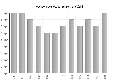 Beylikdüzü average winspeed by month (mph)
