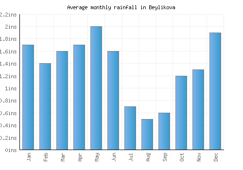Beylikova monthly rainfall chart (inches)