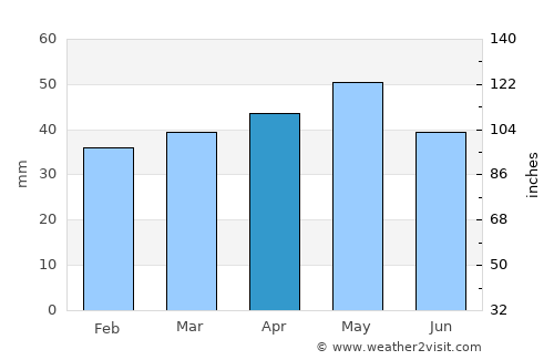 Beylikova average rain in April