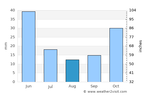 Beylikova average rain in August
