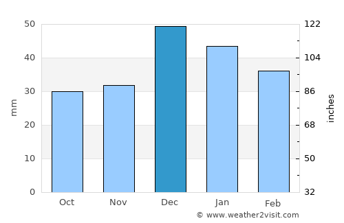 Beylikova average rain in December