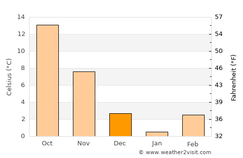 Beylikova average temperature in December