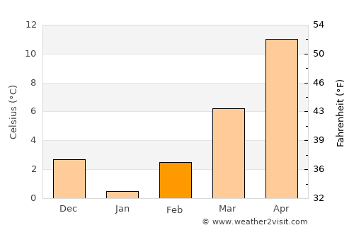 Beylikova average temperature in February