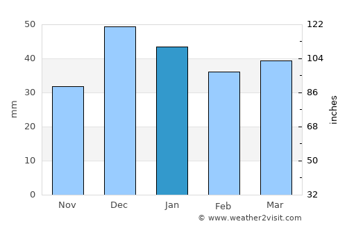 Beylikova average rain in January