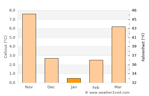 Beylikova average temperature in January
