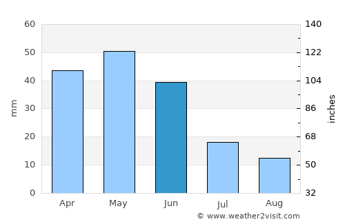 Beylikova average rain in June