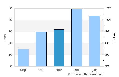 Beylikova average rain in November