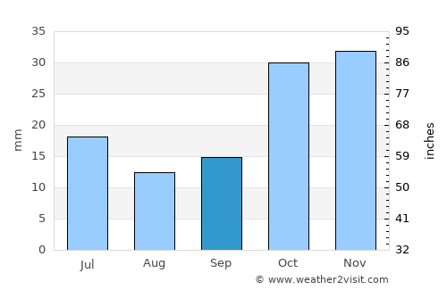 Beylikova average rain in September