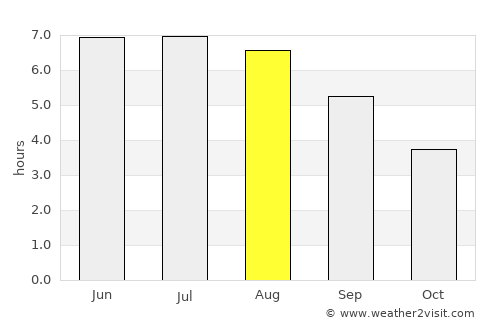 Beyne-Heusay average rain in August
