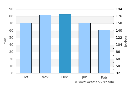 Beyne-Heusay average rain in December