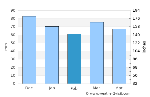 Beyne-Heusay average rain in February
