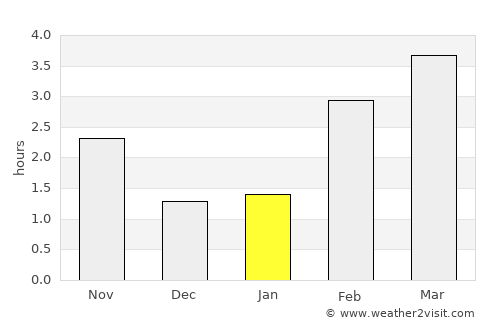 Beyne-Heusay average rain in January