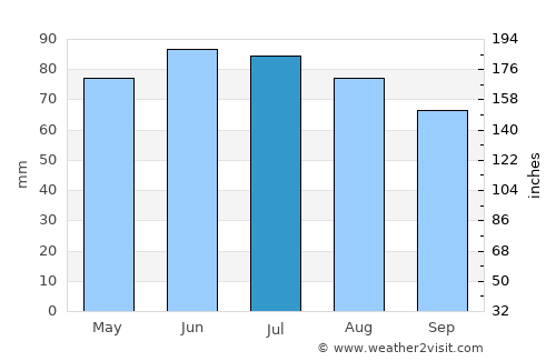 Beyne-Heusay average rain in July