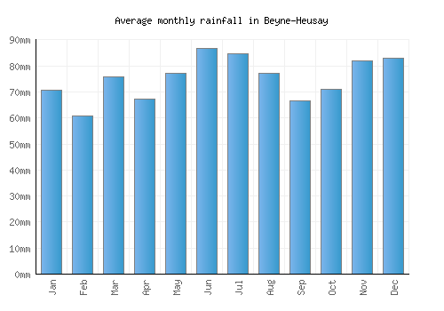 Beyne-Heusay monthly rainfall chart (mm)