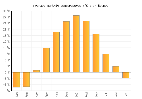 Beyneu average temperature chart (Celsius)