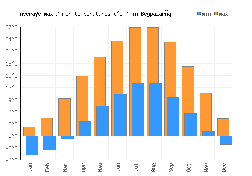 Beypazarı average minimum / maximum temperatures (Celsius)