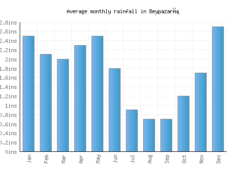 Beypazarı monthly rainfall chart (inches)