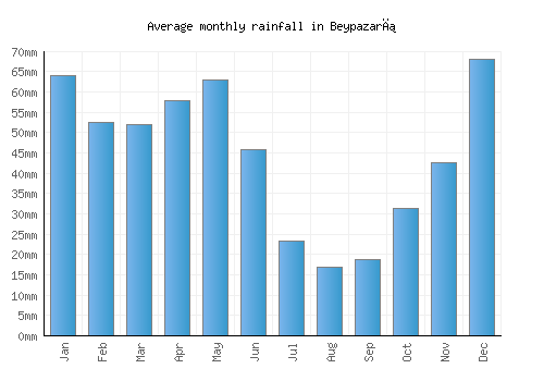 Beypazarı monthly rainfall chart (mm)