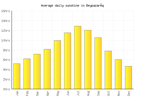 Beypazarı average daily sunshine chart