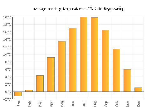 Beypazarı average temperature chart (Celsius)
