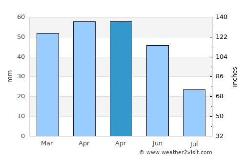 Beypazarı average rain in April