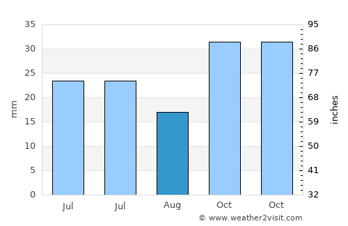 Beypazarı average rain in August