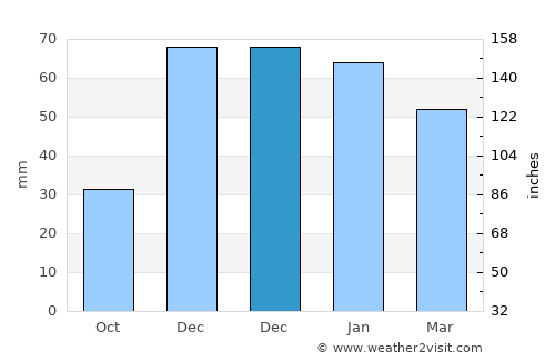 Beypazarı average rain in December