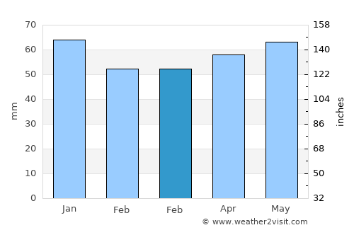 Beypazarı average rain in February