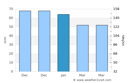 Beypazarı average rain in January